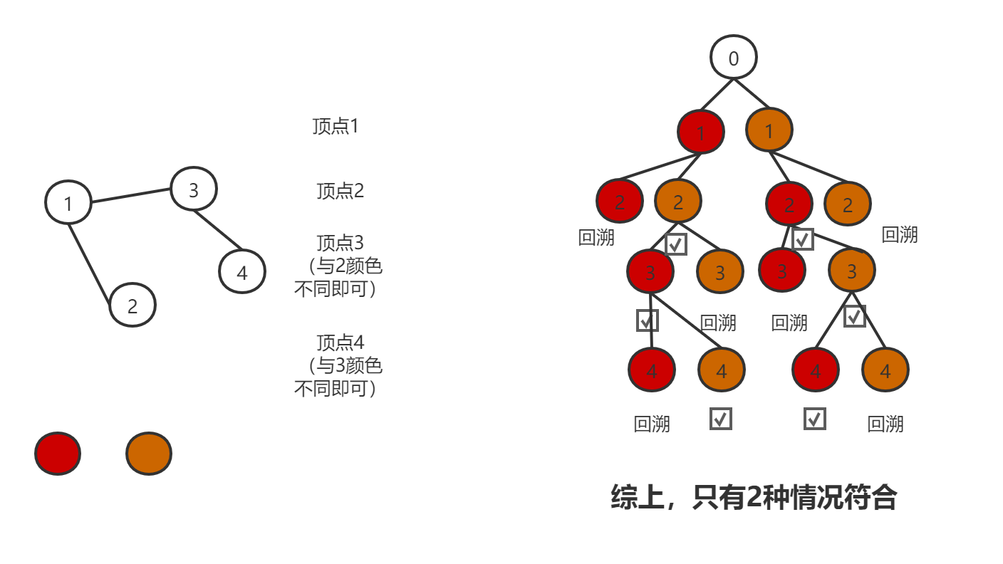 14 Backtracking-the m coloring problem of graphs - Programmer Sought