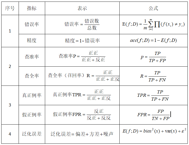 错误率 精度 查准率 查全率 真正例率 假正例率 泛化误差 不负韶华 加油 Csdn博客