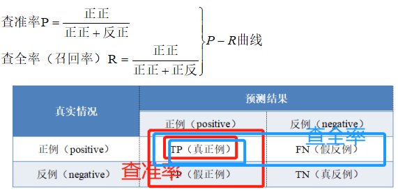 错误率 精度 查准率 查全率 真正例率 假正例率 泛化误差 不负韶华 加油 Csdn博客