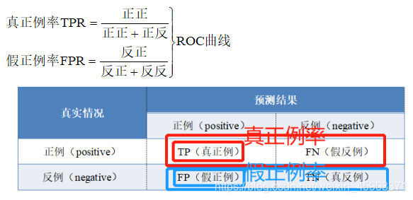 错误率 精度 查准率 查全率 真正例率 假正例率 泛化误差 不负韶华 加油 Csdn博客