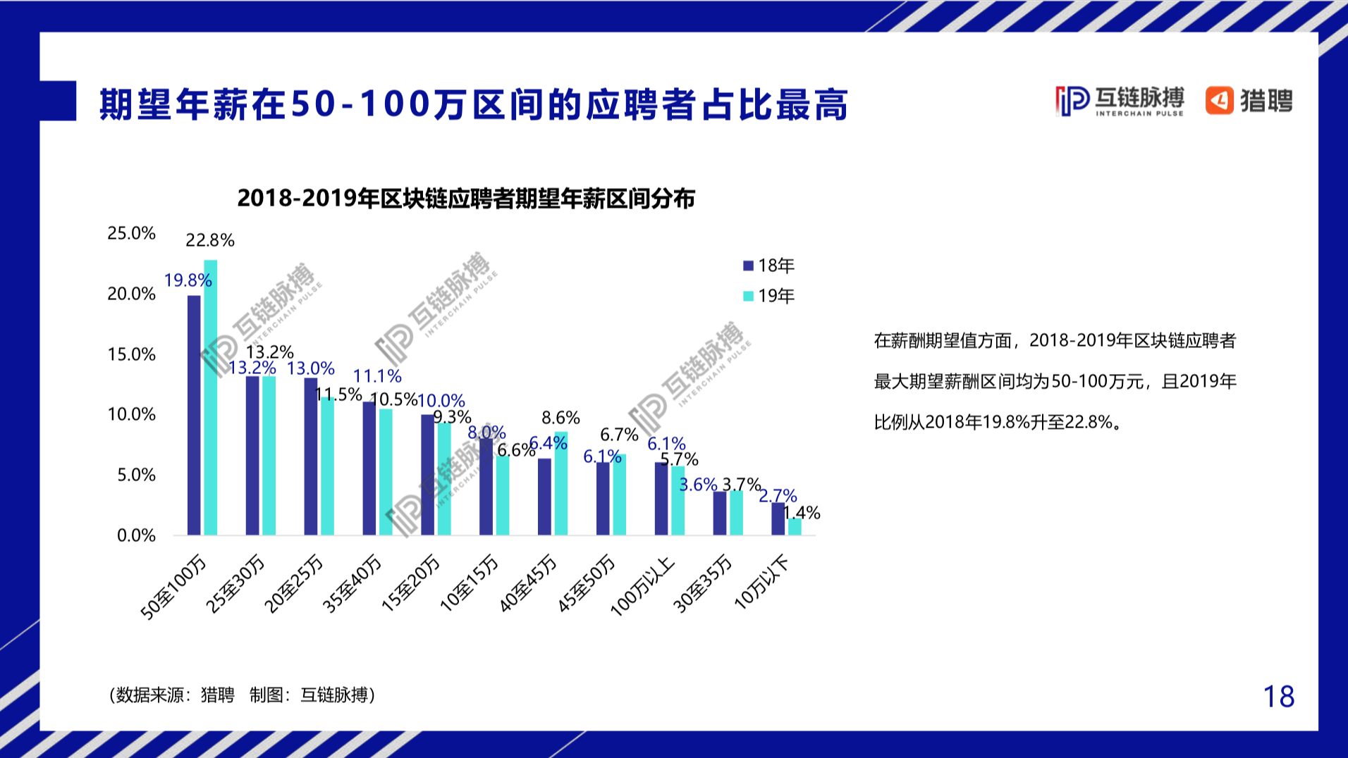 互联网行业IT工程师转型——区块链工程师薪资有多高区块链salonzhou的专栏-