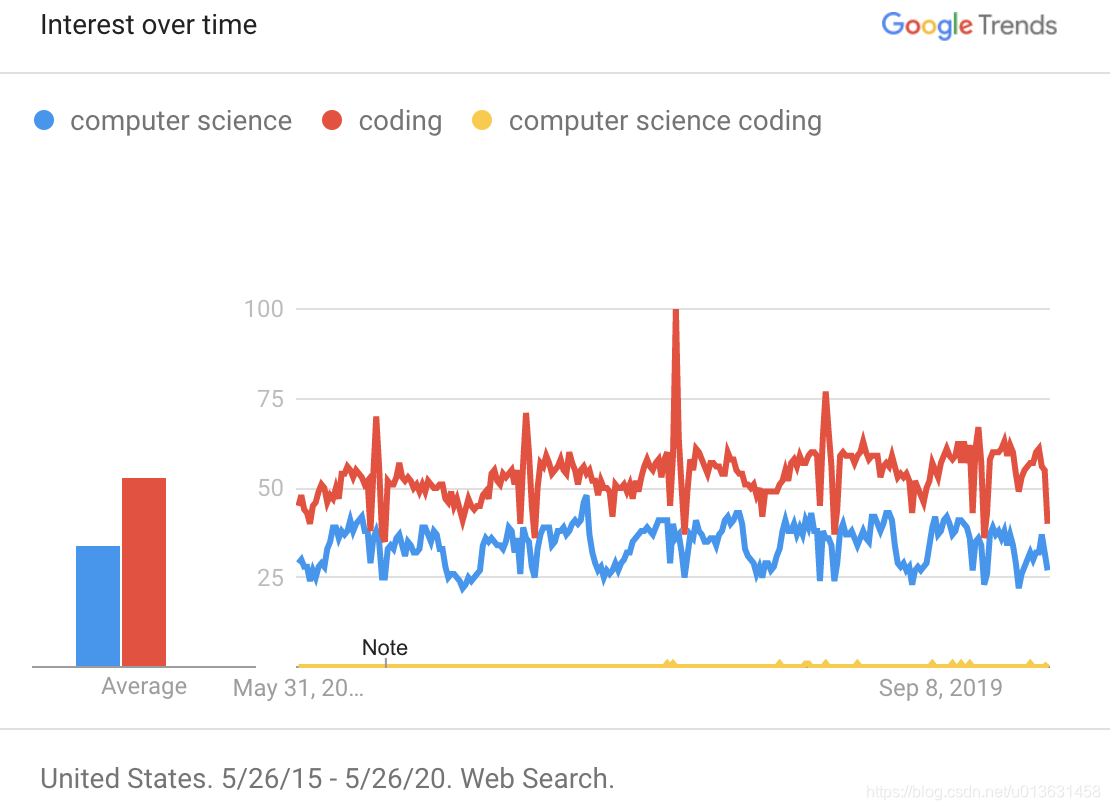 2015.5 ～ 2020.5.在google上搜索coding和computer science的次数