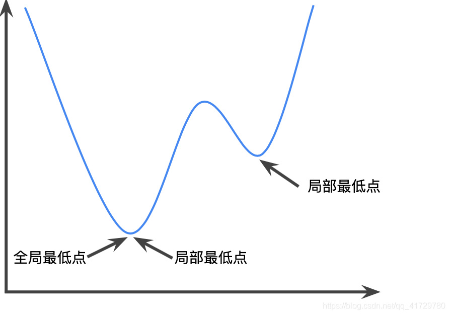 非凸函数