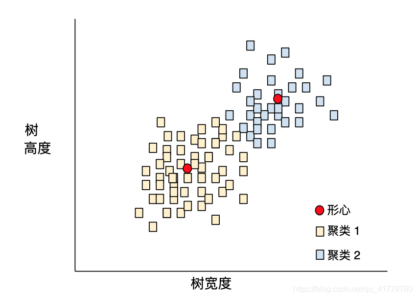 聚类样本