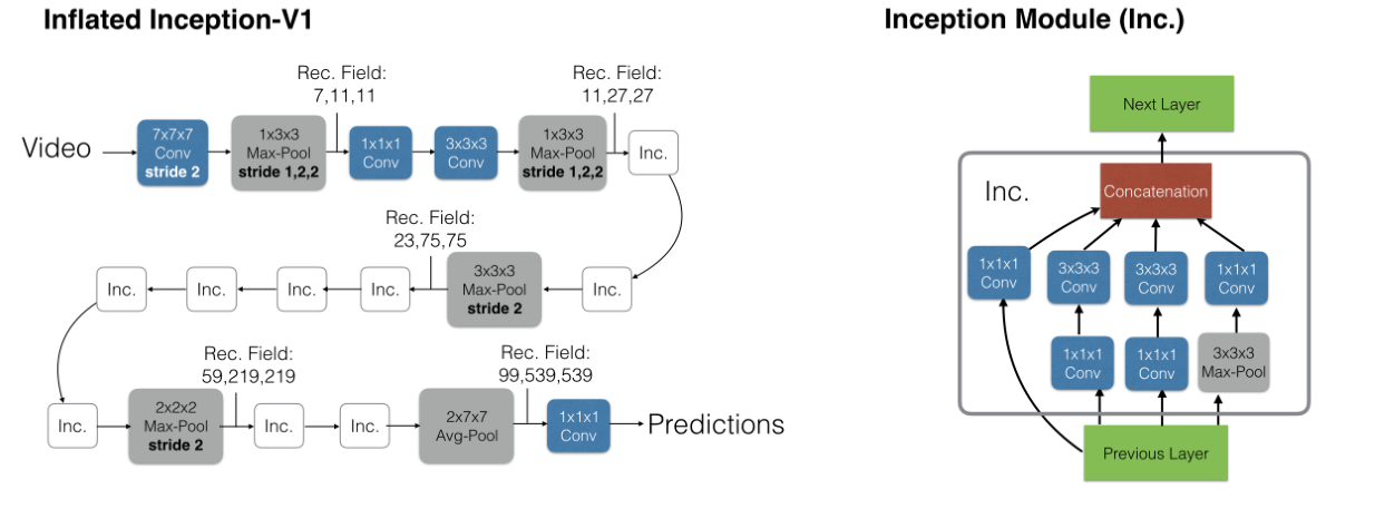 《Quo Vadis, Action Recognition? A New Model and the Kinetics Dataset》概述