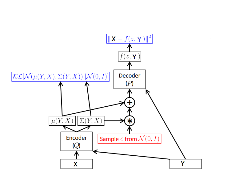 条件变分自动编码器CVAE：基本原理简介和keras实现人工智能deephub-