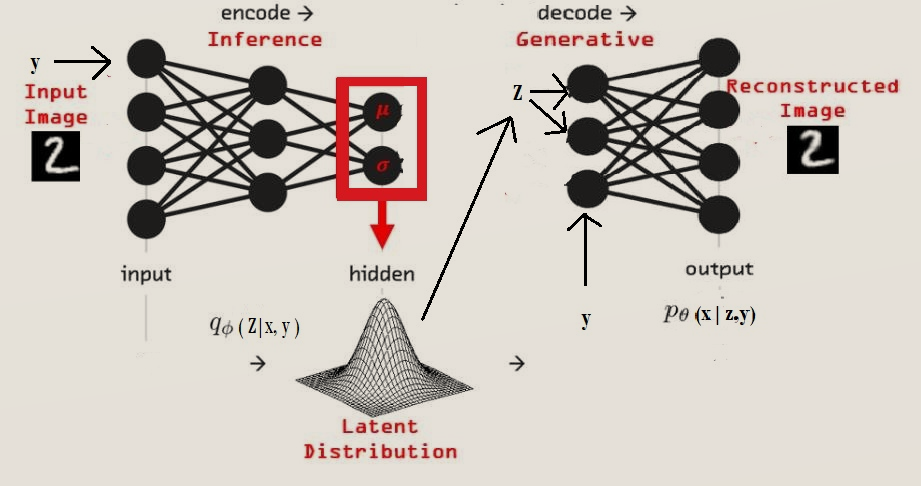 条件变分自动编码器CVAE：基本原理简介和keras实现人工智能deephub-