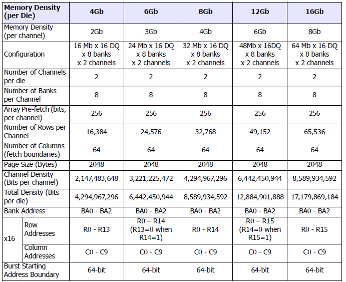 LPDDR4特点和基本概念--基于Hynix H9HCNNNBPUMLHR系列_lpddr4 channel-CSDN博客