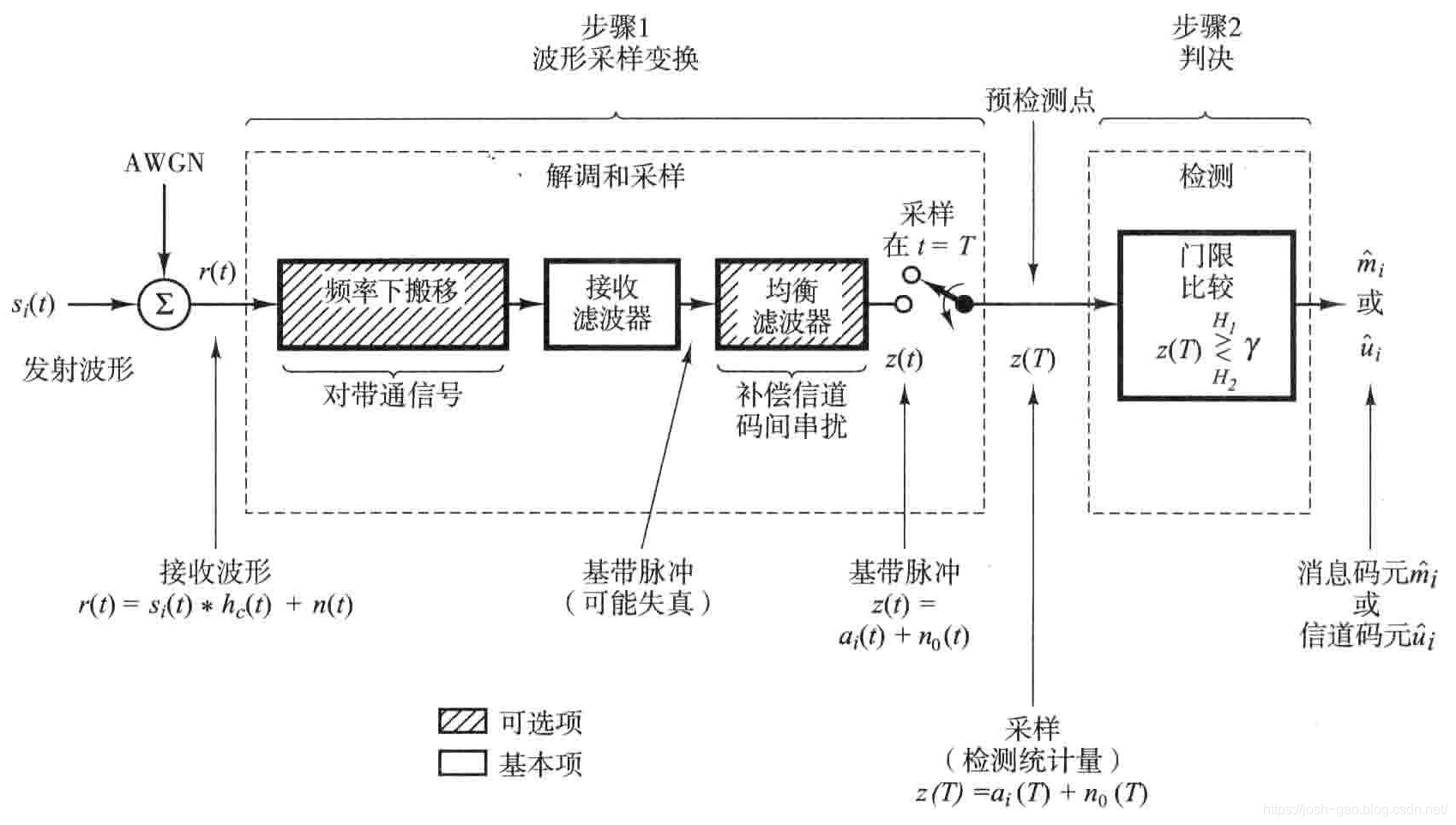 3.1-数字信号解调-检测的两个基本步骤