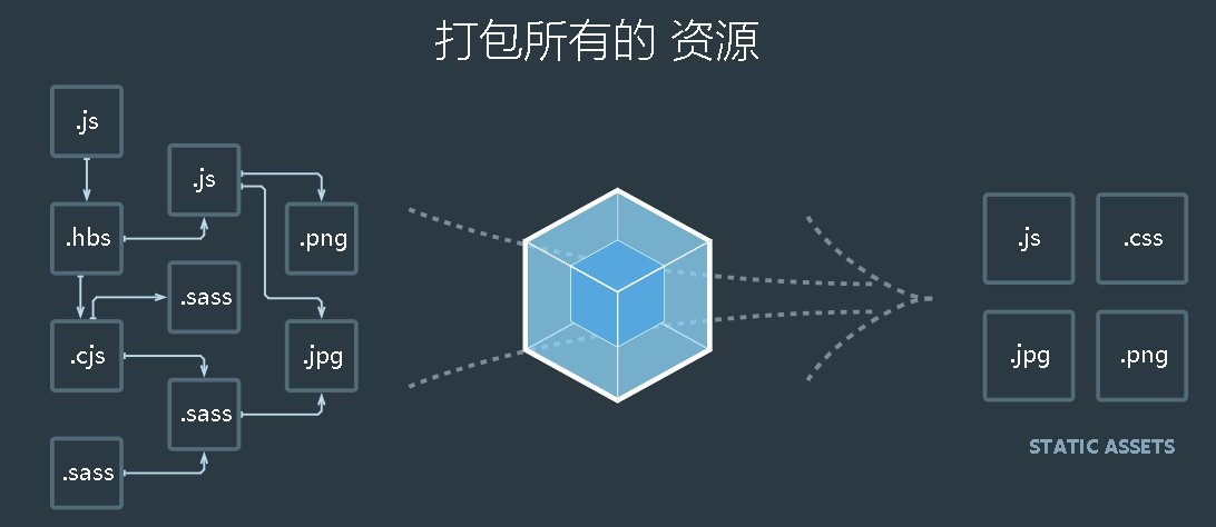 WebPack第一讲------初始化webpackoracle8090的博客-