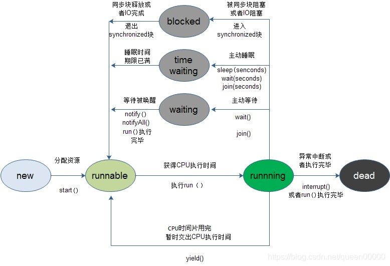 Thread类中方法调用引起的线程状态变化