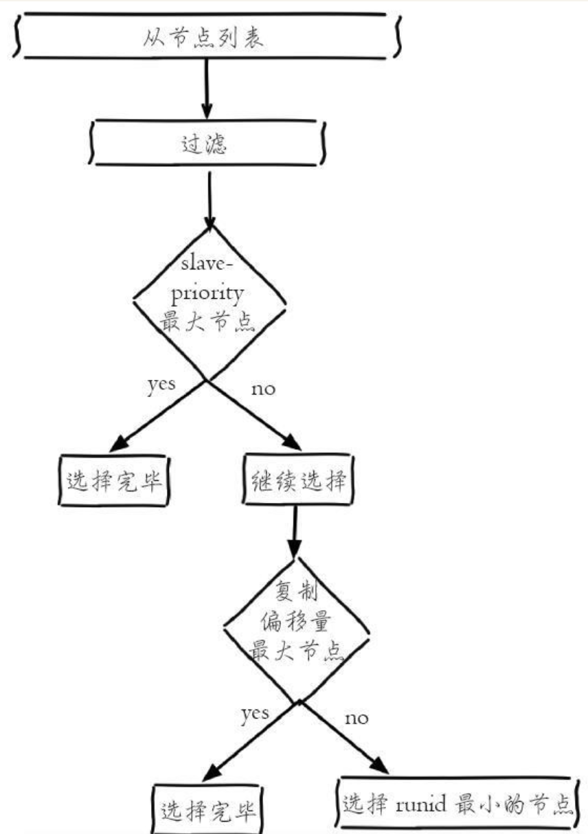 Redis High Availability-Detailed Explanation of Sentinel Sentinel ...