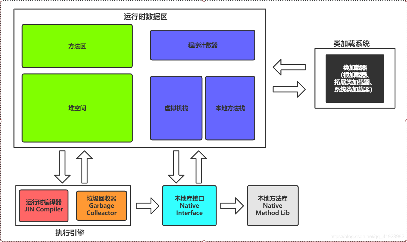 JVM组成部分