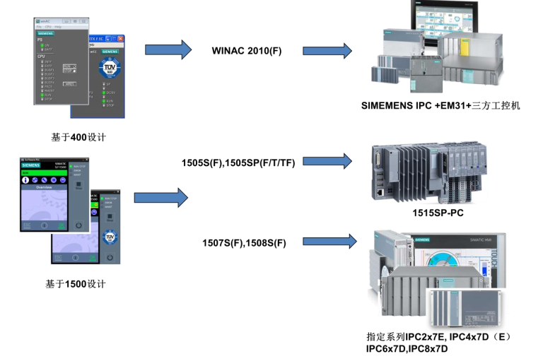 西门子 软PLC