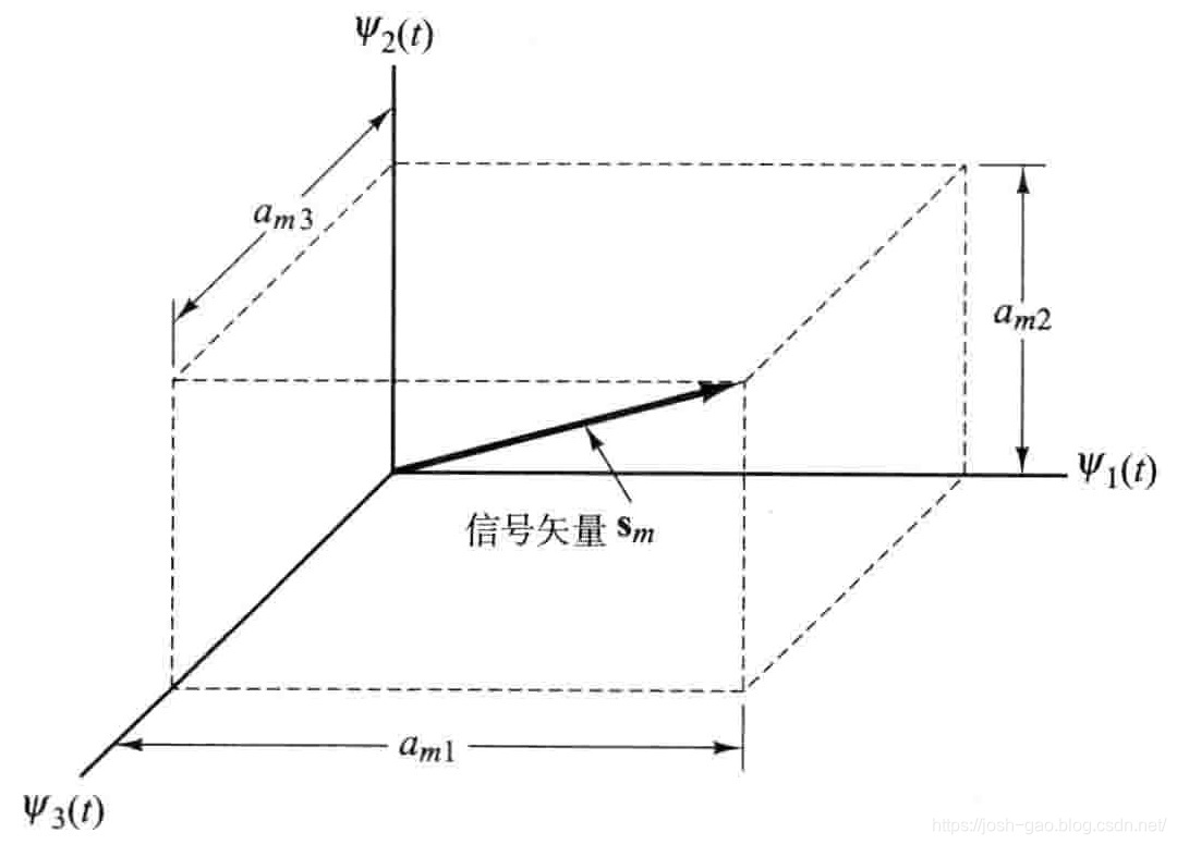 3.3-信号波形s_m(t)的矢量表示