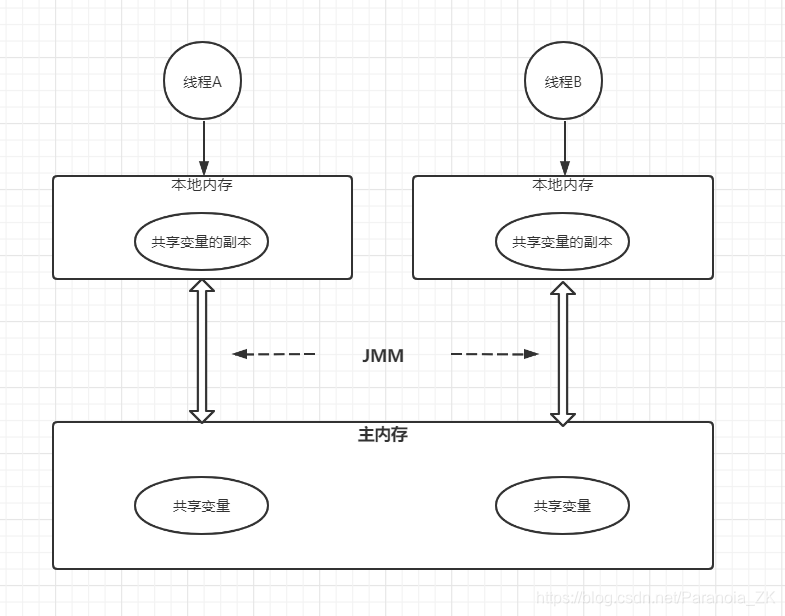 JMM内存模型