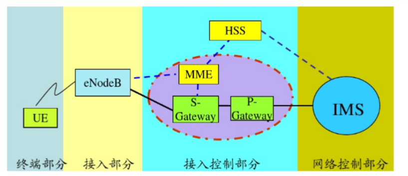 从GSM-GPRS-WCDMA-LTE网络结构的变化，分析话音和数据交换技术的演进过程