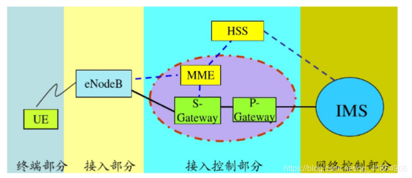 从GSM-GPRS-WCDMA-LTE网络结构的变化,分析话音和数据交换技术的演进过程