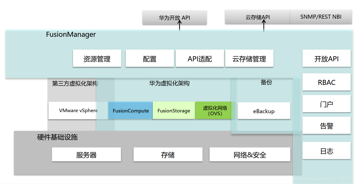 云时代,有必要了解的华为云计算解决方案系统架构极客不撩妹-