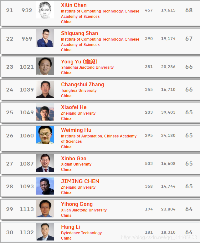 DayDayUp:2020年全球顶尖计算机科学家1000排名正式发布!恭喜两位华人学者步入全球Top 10!人工智能一个处女座的程序猿-
