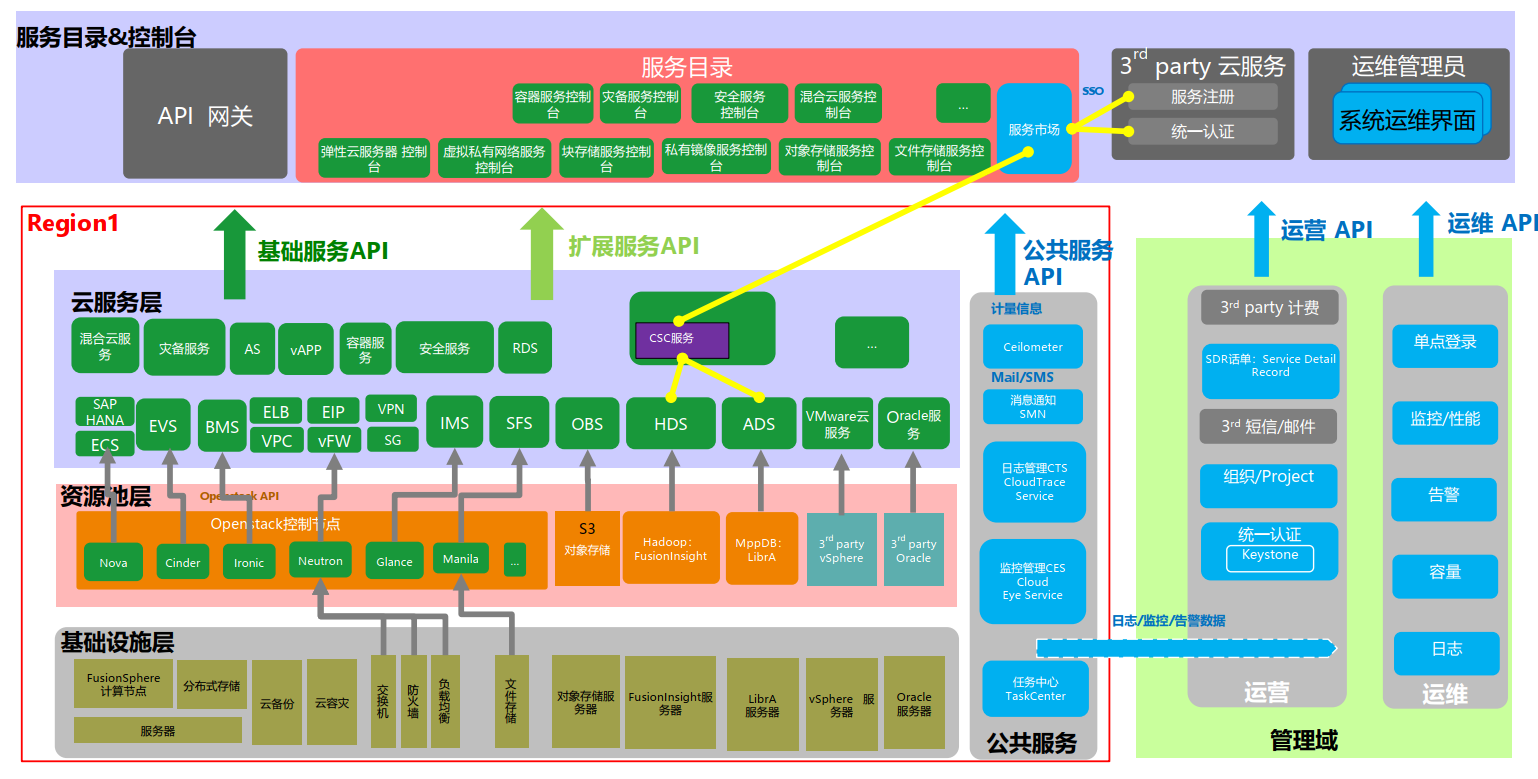 云时代，有必要了解的华为云计算解决方案系统架构极客不撩妹-