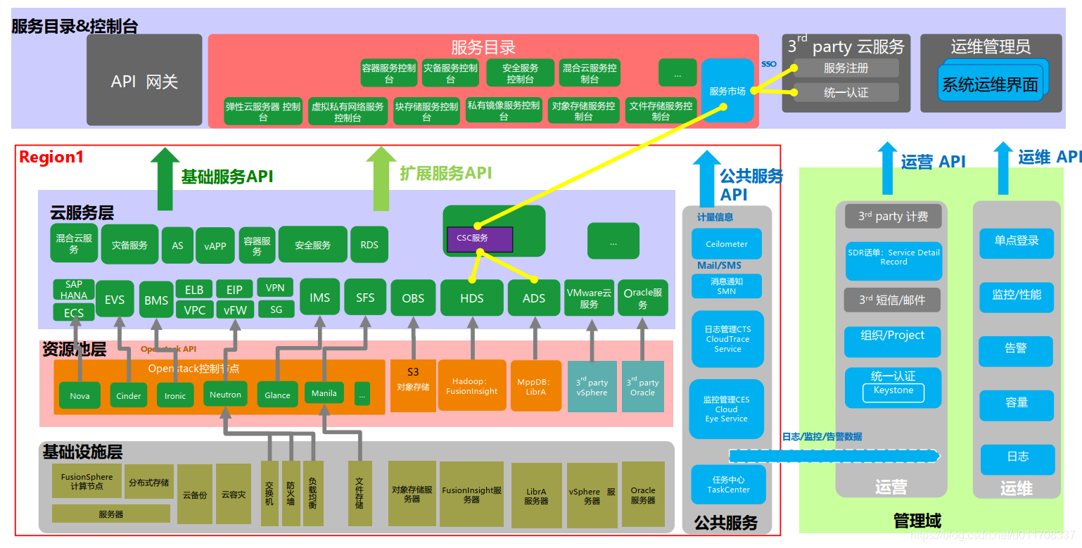 云时代,有必要了解的华为云计算解决方案系统架构极客不撩妹-