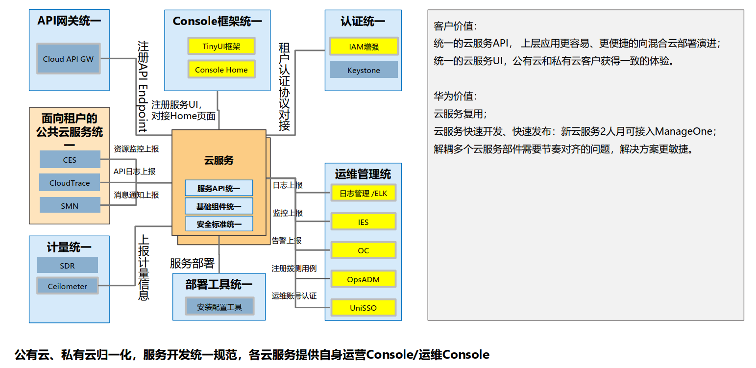 云时代，有必要了解的华为云计算解决方案系统架构极客不撩妹-