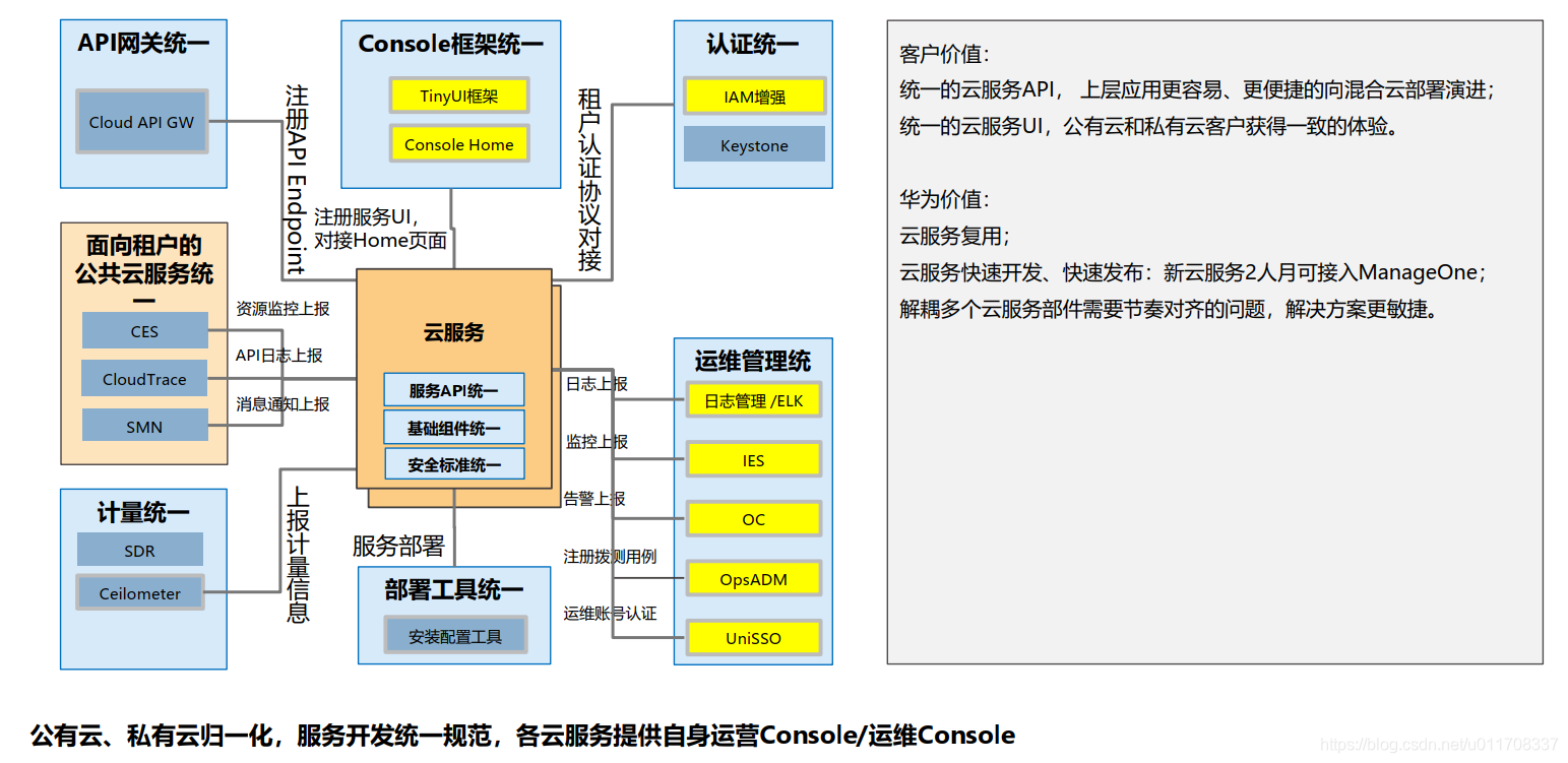 云时代,有必要了解的华为云计算解决方案系统架构极客不撩妹-