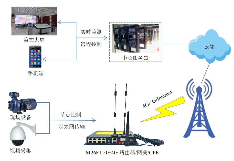 5G视频物联网预警系统方案weixin48039531的博客-5g视频应用方案