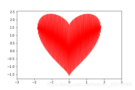 用python画心形函数,属于数学家的浪漫~_三分野笛卡尔的心形函数编程-CSDN博客