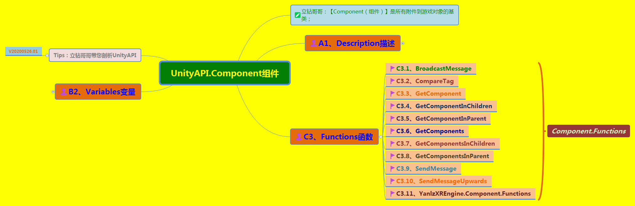 《UnityAPI.Component组件》（Yanlz+Unity+SteamVR+云技术+5G+AI+VR云游戏+GetComponent+SendMessage+Tag+立钻哥哥++OK++）游戏VRunSoftYanlz的博客-