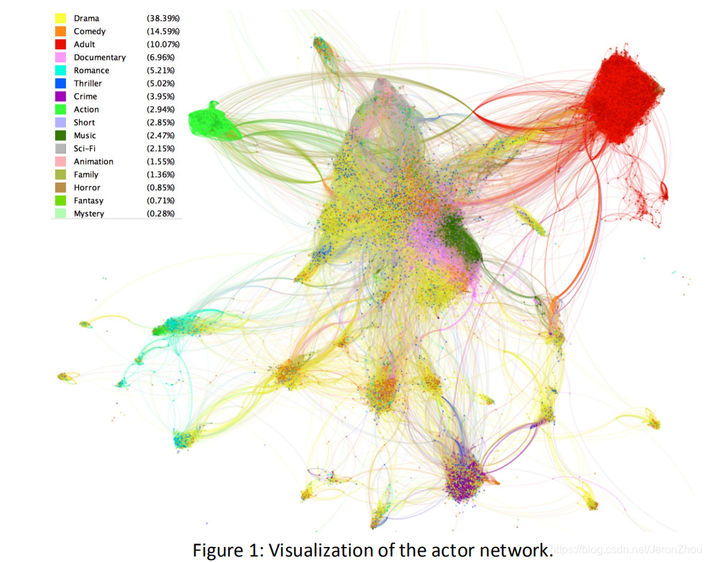 【图论】基于数据集生成的演员合作网络图的简单分析（结果有彩蛋）pythonJeronZhou的博客-