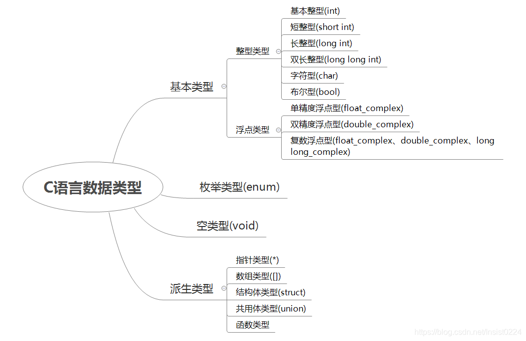 [外链图片转存失败,源站可能有防盗链机制,建议将图片保存下来直接上传(img-QWnVF4da-1590563693386)(E:\workspace\TyporaProjects\C笔记\网易-C程序设计第四版\images\第八章\8-1.png)]