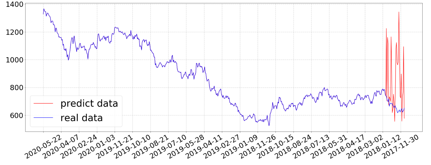 线性回归-股票预测】_基于线性回归的股市预测分析-CSDN博客