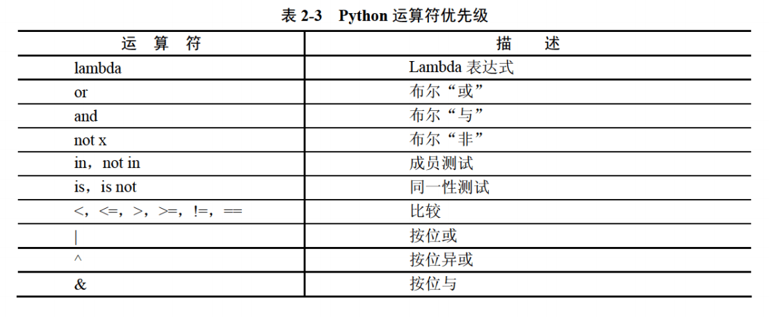 Python学习笔记：Python语言基础python末初-