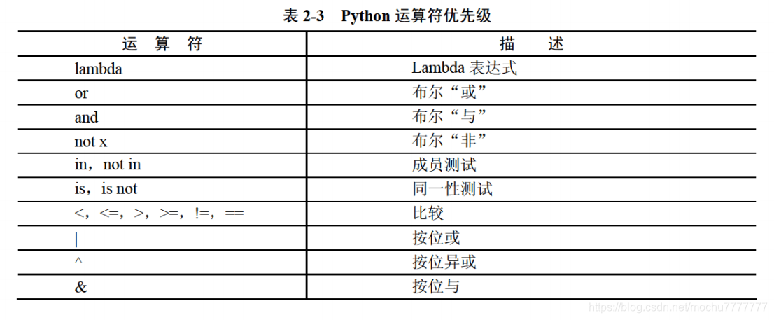 Python学习笔记:Python语言基础python末初-