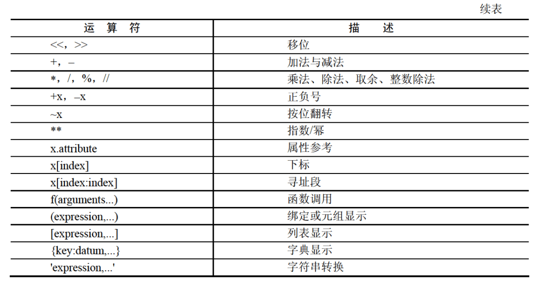 Python学习笔记：Python语言基础python末初-