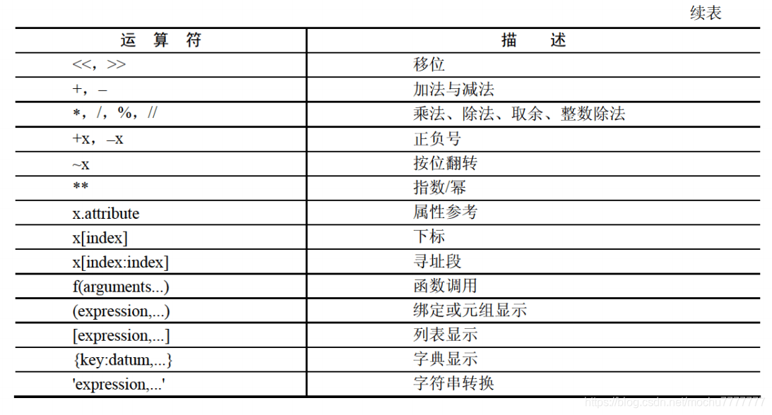 Python学习笔记:Python语言基础python末初-