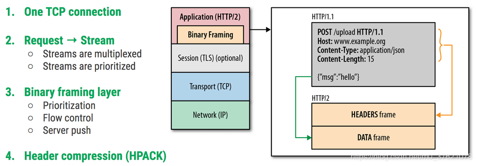 HTTP/2概览