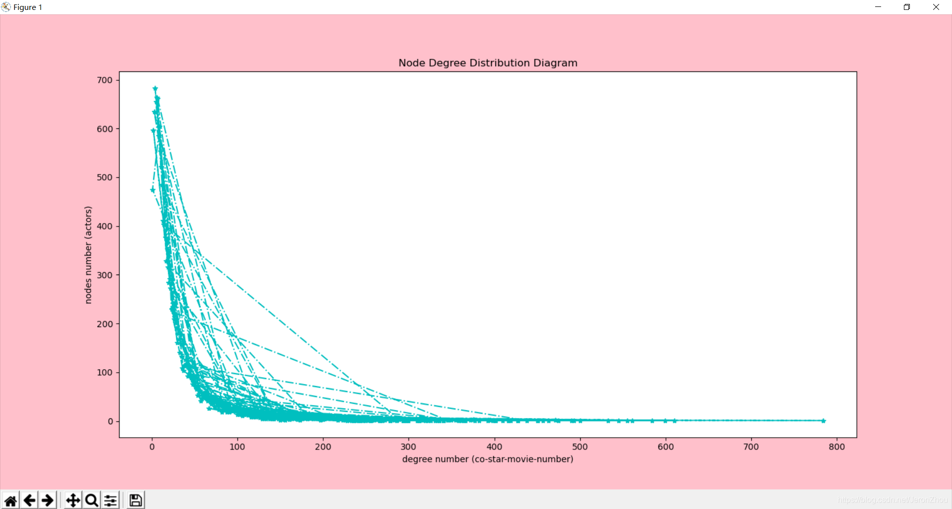 【图论】基于数据集生成的演员合作网络图的简单分析（结果有彩蛋）pythonJeronZhou的博客-
