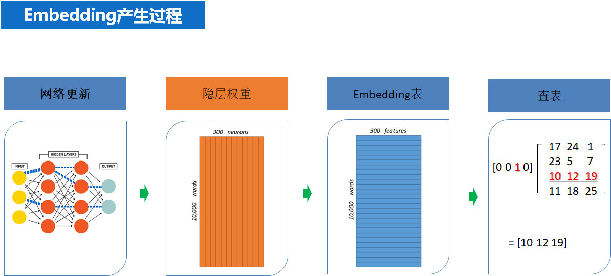 移动腾讯网 | 推荐系统 embedding 技术实践总结