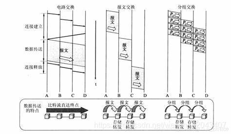  电路、报文、分组交换