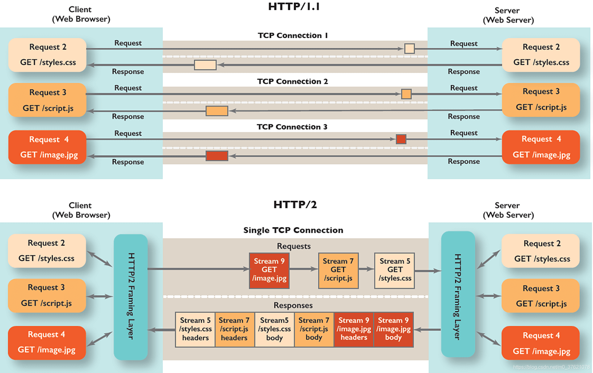HTTP/2多路复用流
