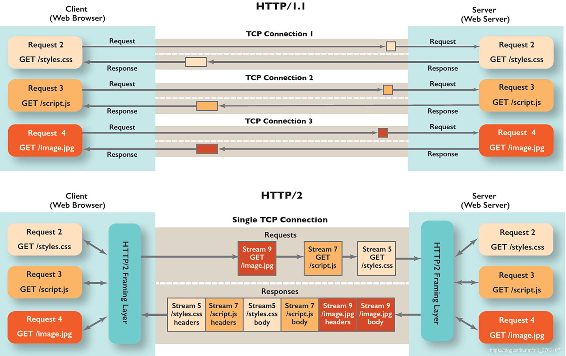 Stream message. Http2. Http2 протокол. Http:// 01. Header запроса.