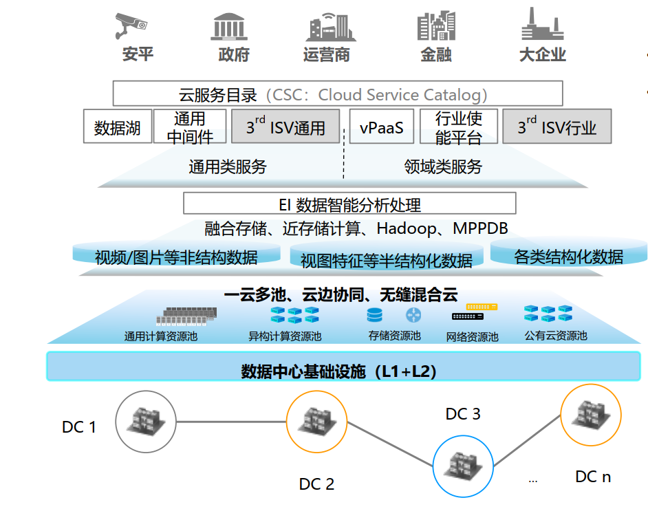 云时代，有必要了解的华为云计算解决方案系统架构极客不撩妹-