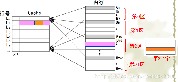 Cache 三种的映射方法(简单通俗)_set associative mapping-CSDN博客
