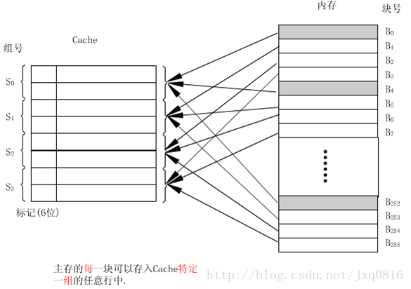 Cache 三种的映射方法（简单通俗）_set associative mapping-CSDN博客