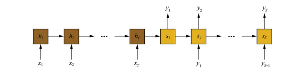 序列到序列模型结构示意图