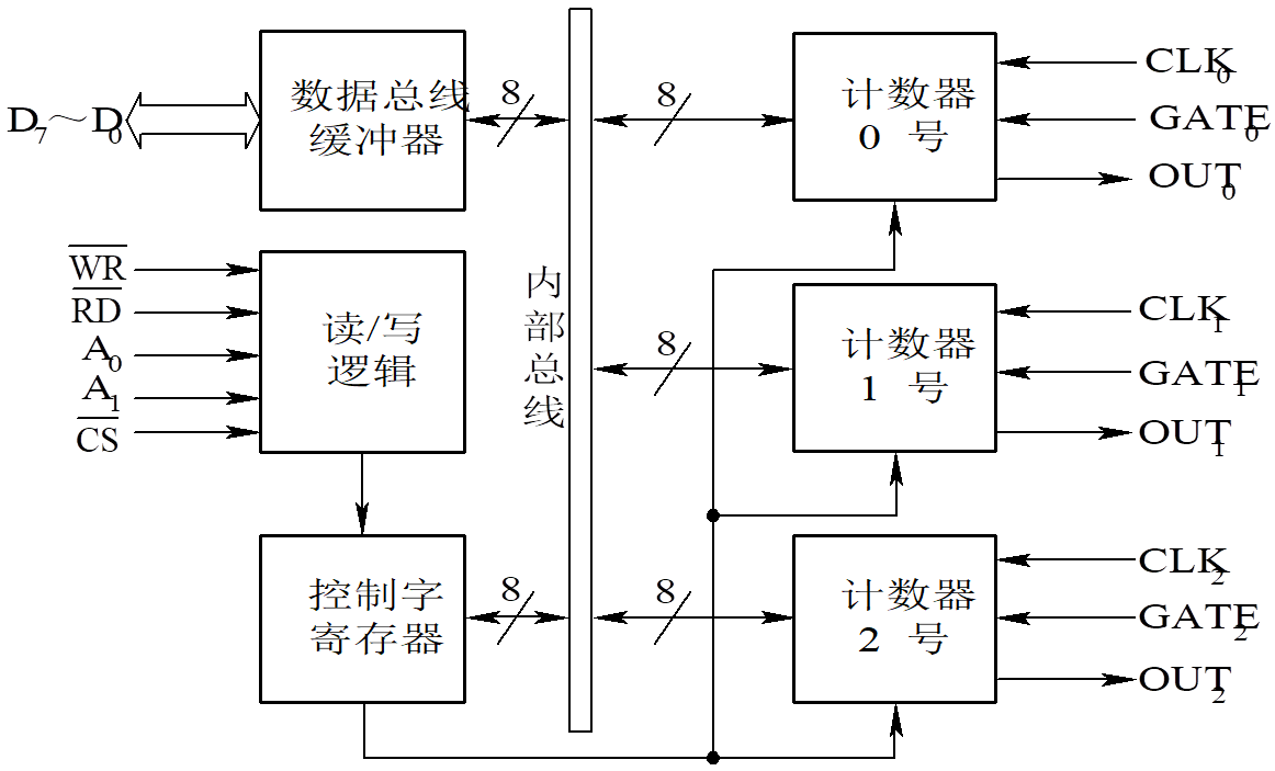 8253内部结构框图