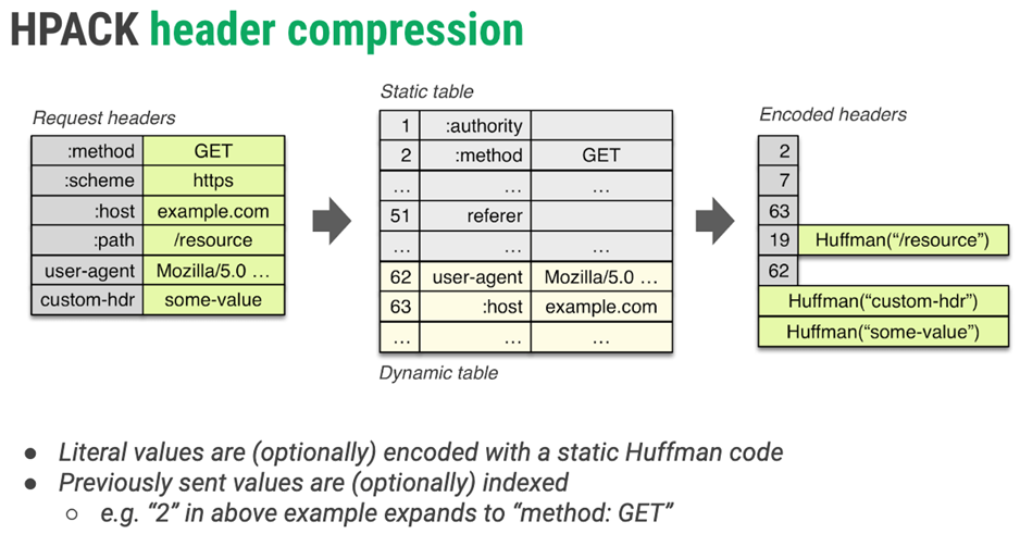 HTTP/2首部压缩